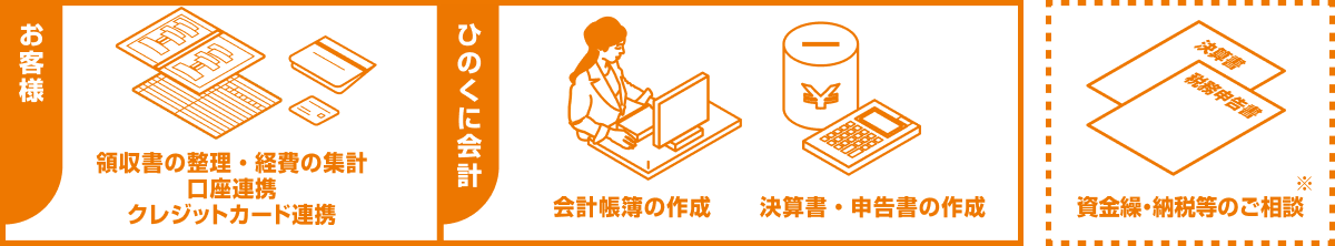 業務分担の内訳図。お客様には領収書整理・経費集計・口座連携・クレジットカード連携をご対応いただき、ひのくに会計にて会計帳簿作成および決算書・申告書作成を担当いたします。※資金繰りや納税の相談にも対応しています。